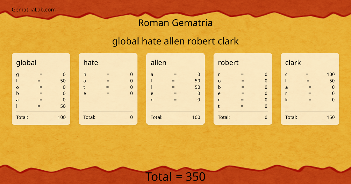 global hate allen robert clark in roman Gematria